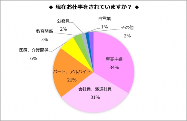 現在お仕事をされていますか？