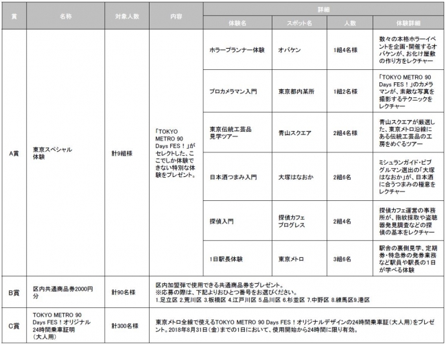 キャンペーン賞品