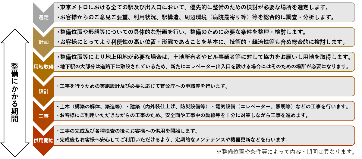 東京2020オリンピック パラリンピック競技大会に向けた取組み Vol 3 バリアフリー設備整備編 東京メトロのプレスリリース