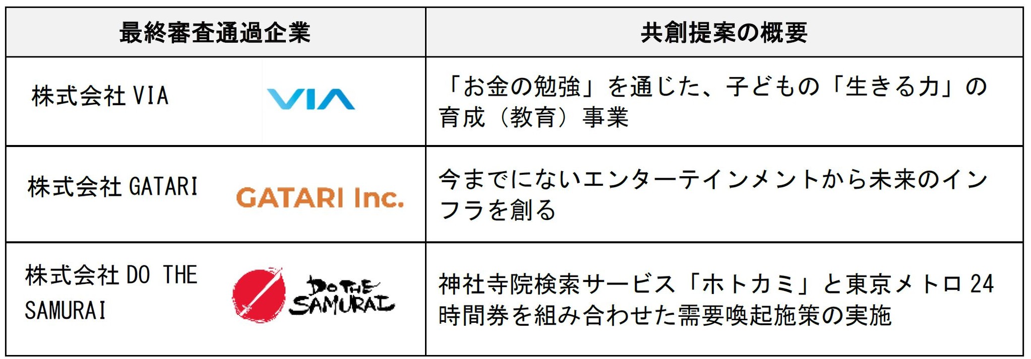 「Tokyo Metro ACCELERATOR 2020」の最終審査通過企業を決定しました！