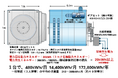 1キロワットあたり1円以下で発電する重力発電システムを開発