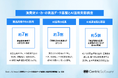 【消費財メーカーのAI活用実態調査】74.6%が商品開発でAIを活用・検証、一方「期待どおりの成果」は32.8%