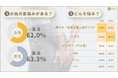 ■【「お尻」にまつわる肌悩み】男女の６割以上が「ある」と回答！ うち５割が悩む「座りジミ」の実態・予防法とは？／20〜30代の男女600名へ「お尻（臀部）の肌事情」を調査（リゼクリニック調べ）