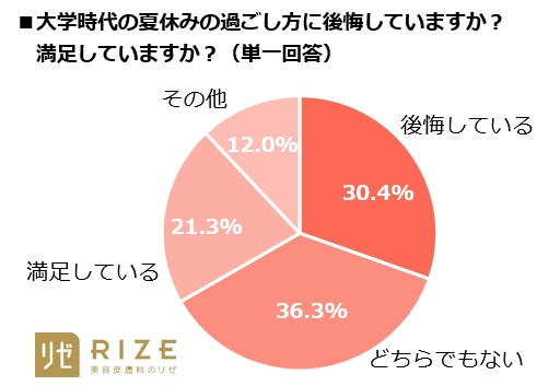 人生の先輩 に聞いてみた 大学時代の夏休み 3割以上 30 4 が 後悔 医療法人社団風林会 リゼクリニックのプレスリリース