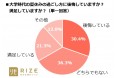 ◆"人生の先輩"に聞いてみた《大学時代の夏休み》3割以上(30.4%)が「後悔」
