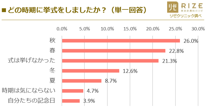 女子憧れの ジューンブライド は今や死語 既婚女性の挙式時期 秋婚 が最多 女性4割 梅雨に挙式は嫌 と回答 20 30代女性へ 結婚 恋愛 を調査 医療法人社団風林会 リゼクリニックの