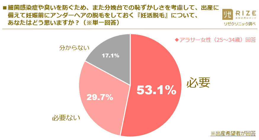 女性568名に聞く 出産 妊活 を調査 出産希望のアラサー女性 2人に1人 出産に備えて 妊活脱毛 必要 53 1 医療法人社団風林会 リゼクリニックのプレスリリース