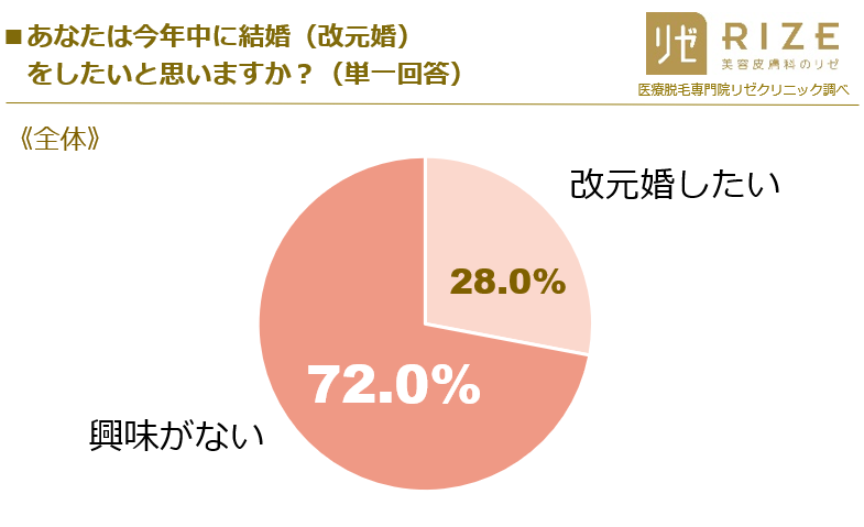 令和 まであとわずか 30代未婚男女300人の結婚 恋愛事情を調査 男女3割 改元婚 希望 も 7割 興味なし 医療法人社団風林会 リゼクリニックのプレスリリース