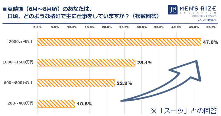 職種 年代別 男の 夏の仕事着 を調査 年収 が上がると スーツ着用率 も増加 メンズリゼ調べ 医療法人社団風林会 リゼクリニックのプレスリリース