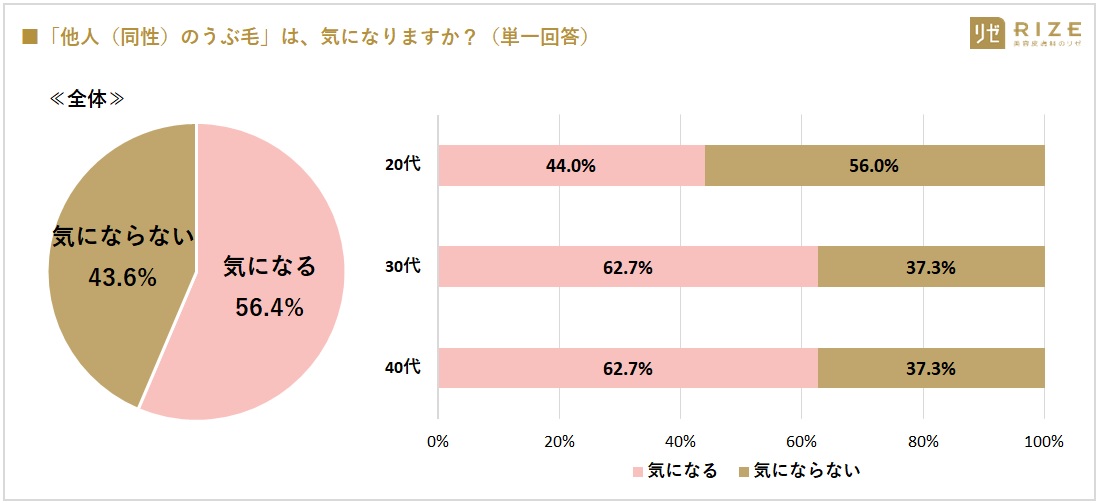 女性世代別 肌の悩み 顔のうぶ毛ケアを調査 全世代共通の肌トラブルに 毛穴 黒ずみ 開き 6割 他人 同性 の顔のうぶ毛が気になる と回答 うち8割が見ている部位に 鼻下のヒゲ 医療法人社団風林会 リゼクリニックのプレスリリース