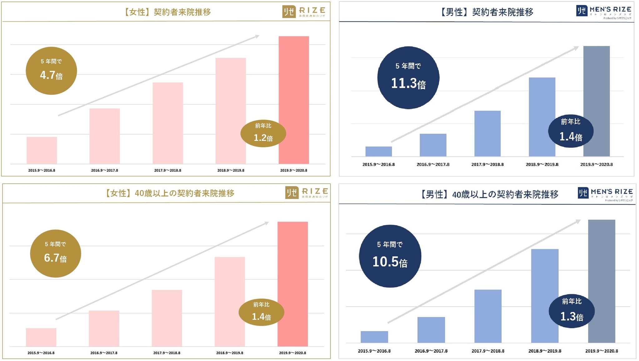 老若男女に広がる脱毛市場 脱毛患者数を5年前と比較しそれぞれ増加 女性 4 7倍 前年比1 2倍 40歳以上6 7倍 男性 11 3倍 前年比1 4倍 40歳以上10 5倍 当院調べ 医療法人社団風林会 リゼクリニックのプレスリリース