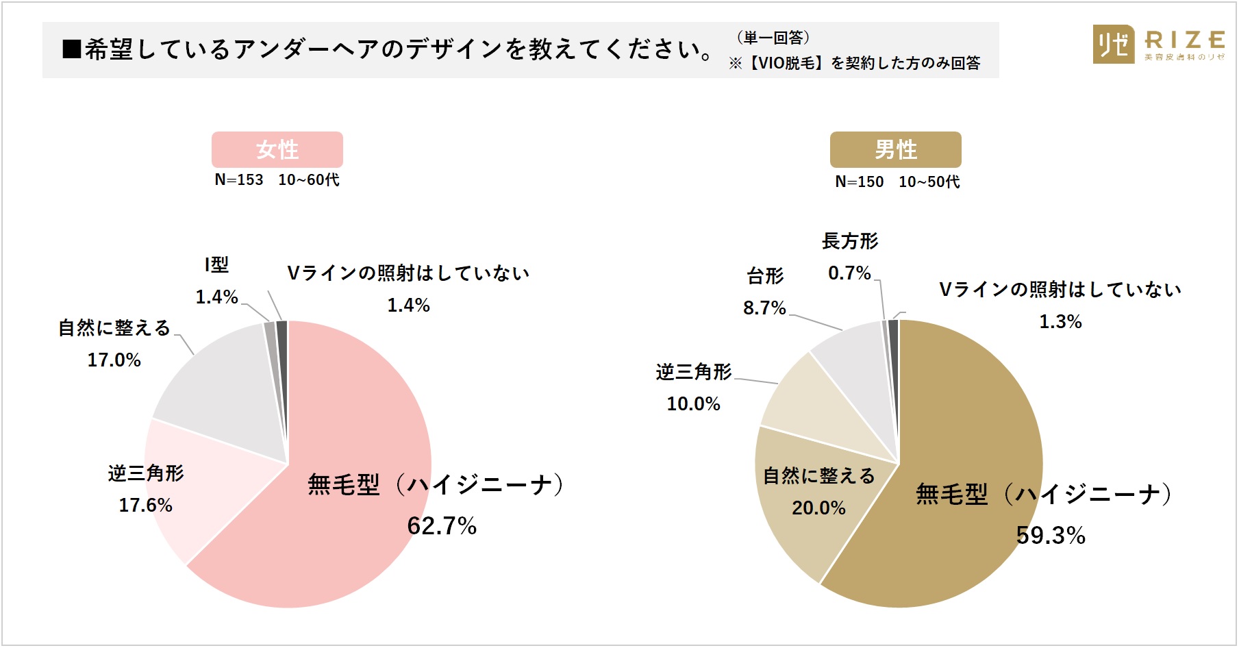 おまたは つるりん派 無毛型 が6割 女性62 7 男性59 3 現在 医療脱毛中 の男女310名へ調査 アンダーヘアの形は 実際に脱毛してみて分かったメリデメは 痛みは 医療法人社団風林会 リゼクリニックのプレスリリース