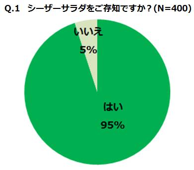 7月4日は シーザーサラダの日 シーザーサラダの意識調査 報告 キユーピー株式会社のプレスリリース