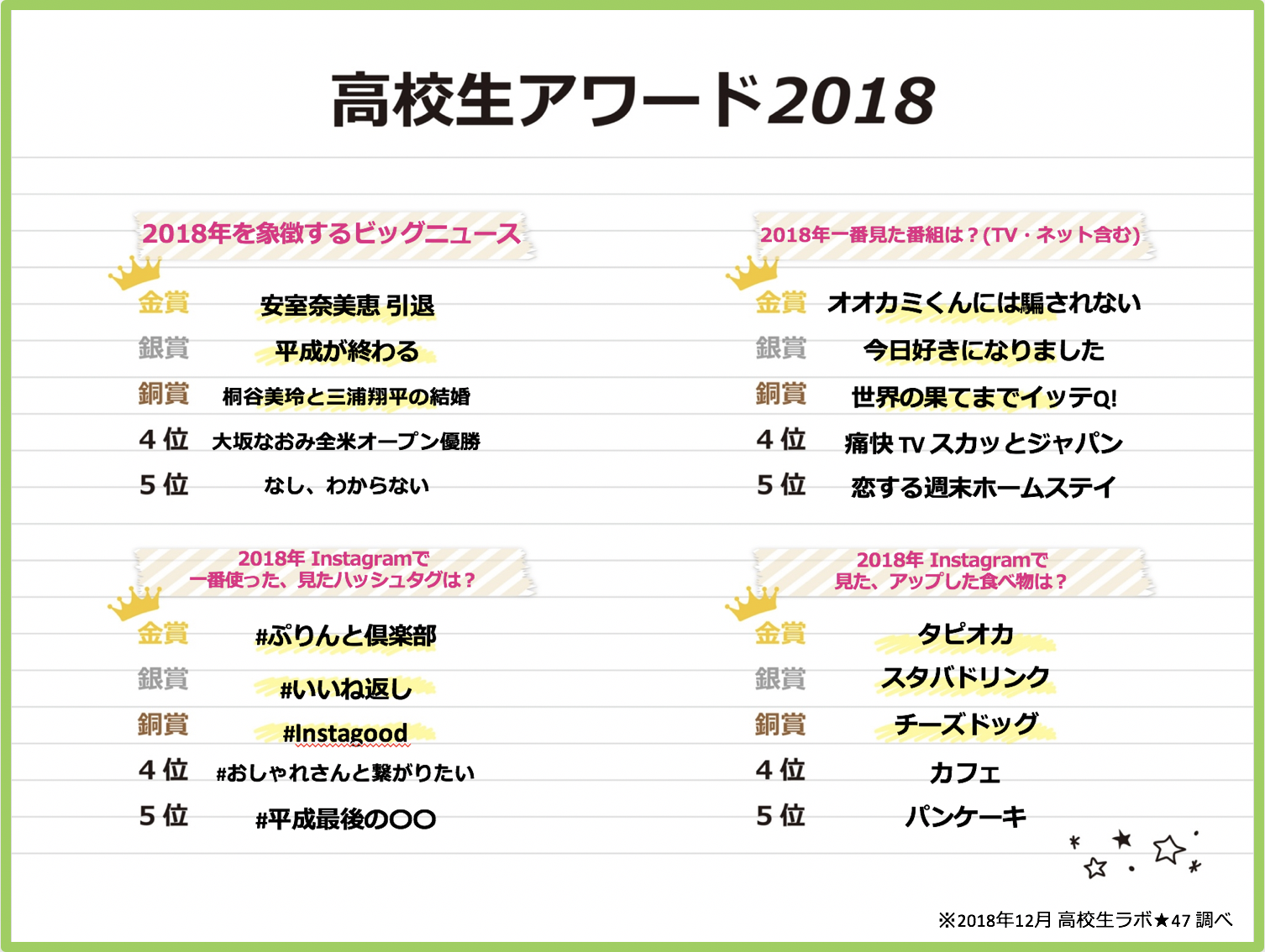 平成最後の高校生1 000名が選んだ 高校生アワード18 発表 タピオカ ドリンクを飲みつつ オオカミくんには騙されない と意気込みながら 楽 しく 幸 せで 安室奈美恵引退 に驚いた1年間 株式会社エイチジェイのプレスリリース