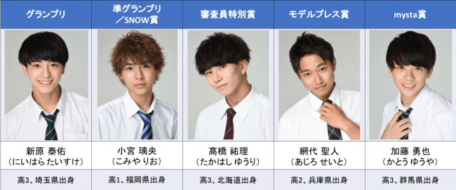 日本一のイケメン男子高生 を決定するコンテスト 男子高生ミスターコン18 グランプリが決定 株式会社エイチジェイのプレスリリース