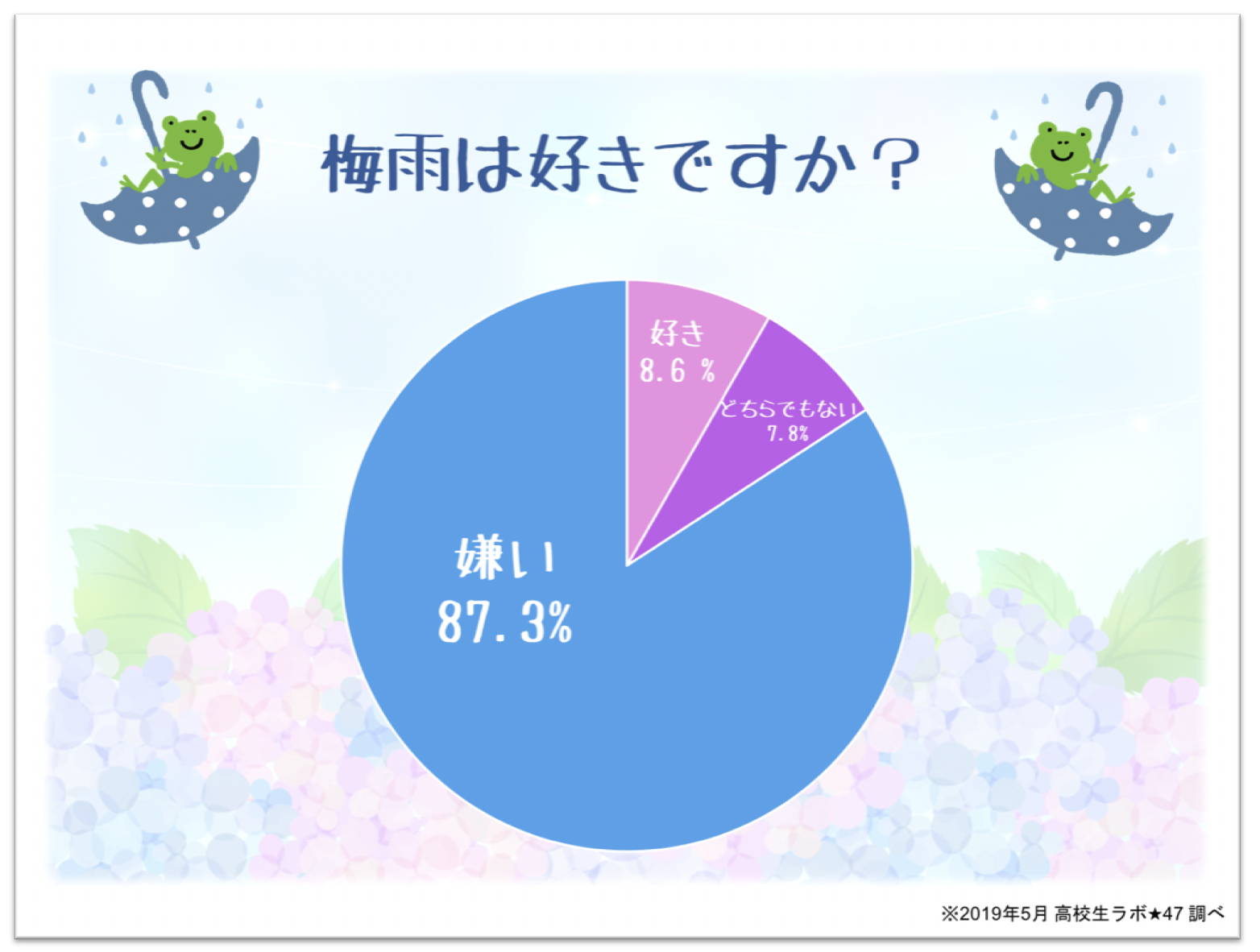 ついに梅雨の時期がやってくる 梅雨に一番苦労をするのは間違いなく高校生 株式会社エイチジェイのプレスリリース