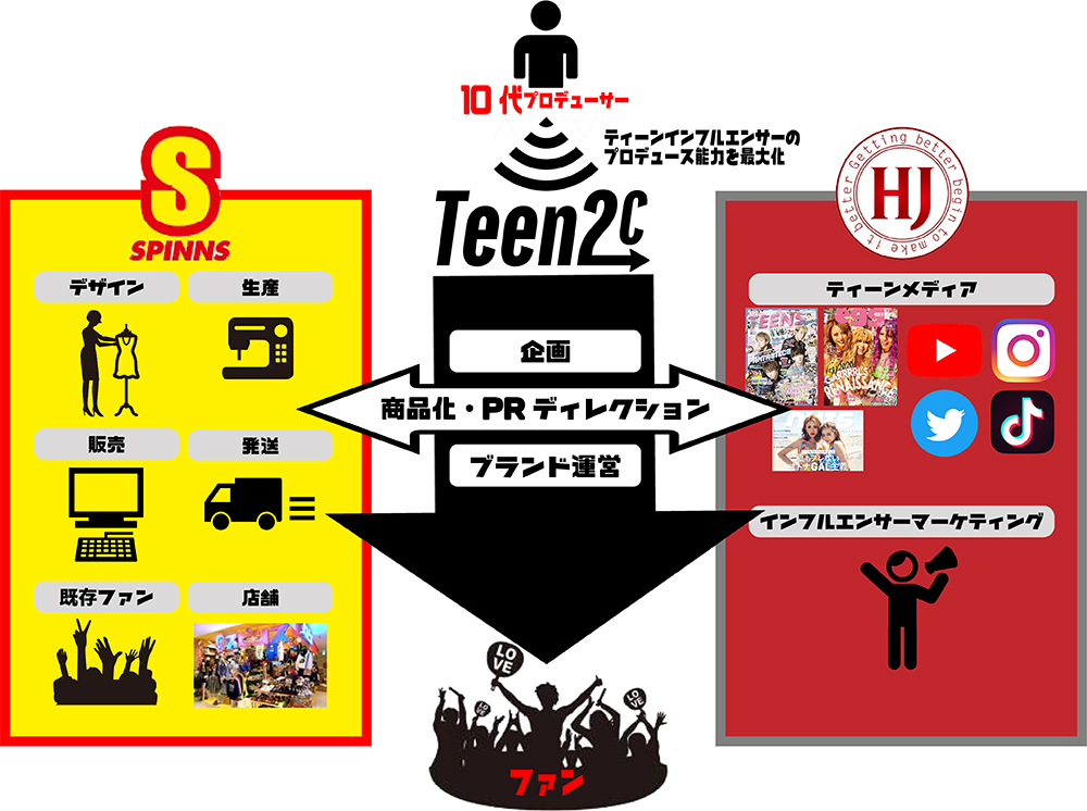 ティーンのティーンによるティーンのためのアパレルd2cプラットフォーム Teen2c 誕生 株式会社エイチジェイのプレスリリース