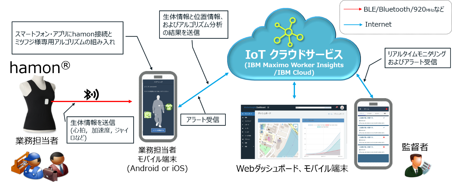 ミツフジ　日本情報通信とウェアラブルIoT「hamon(R)」のパートナー契約を締結