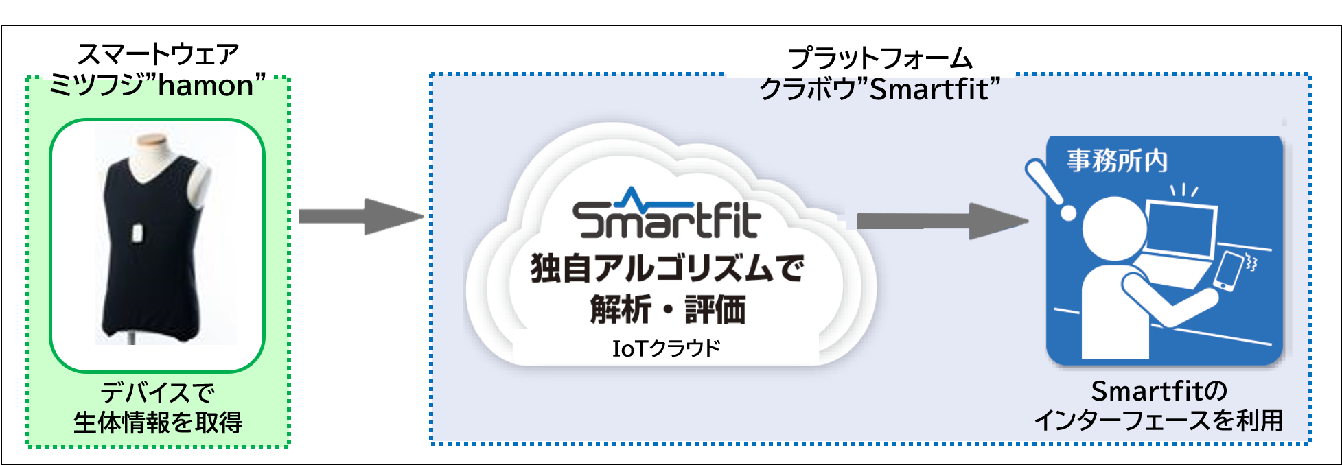 ミツフジ、クラボウとウェアラブルプラットフォームに関する協業に合意