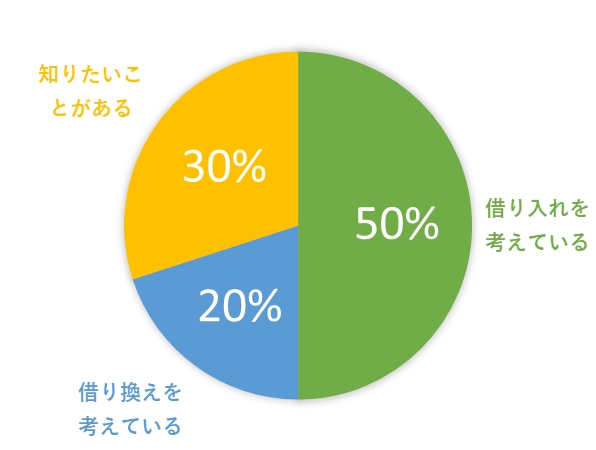 住宅ローン特化型AIチャットボットのQ&Aが20,000件を突破