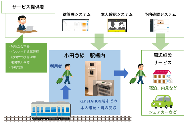 小田急線駅構内でのkey Station提供開始について Keeyls株式会社のプレスリリース