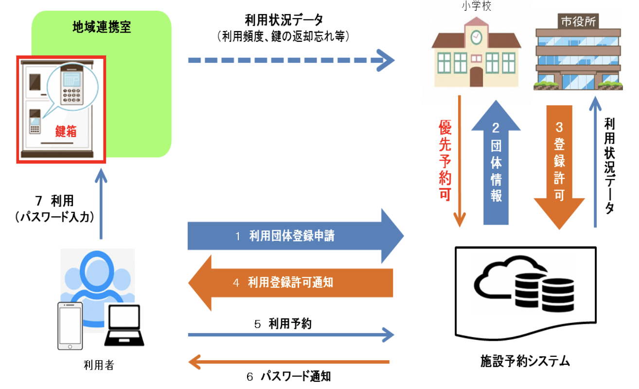 24時間無人鍵受け渡しサービス、「KEY STATION」を運営するKeeyls株式会社が、初の自治体連携　