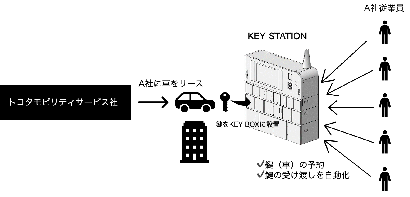 Keeyls株式会社が開発した無人鍵管理ツール Key Box をトヨタモビリティサービス株式会社が提供する社用車専用クラウドサービス Booking Car に活用 Keeyls株式会社のプレスリリース