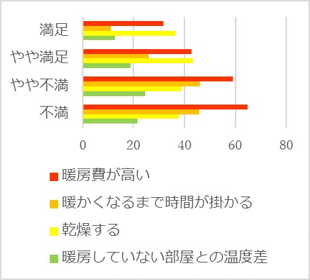 図２　使用している暖房機器に対する不満（％）