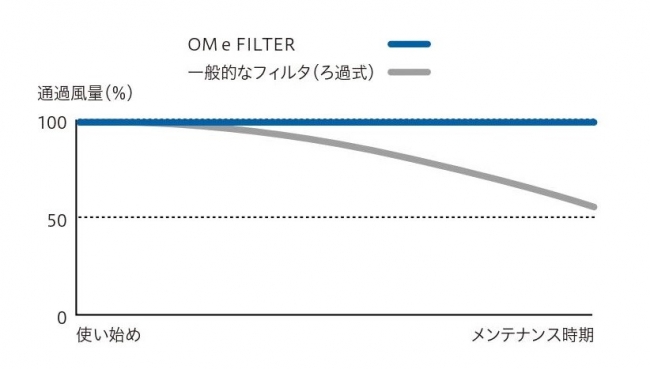 図７ 一般的なろ過フィルタとの通気量の比較