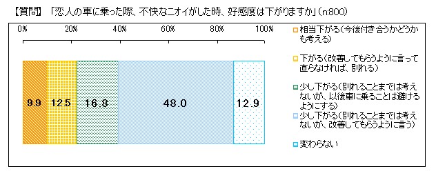 20歳以上の男女800人に車の中のニオイについての意識調査を実施 車内の不快なニオイが破局の元になる 恋人の車がクサかった場合 5人に1人以上が別れを意識 ボッシュ株式会社のプレスリリース