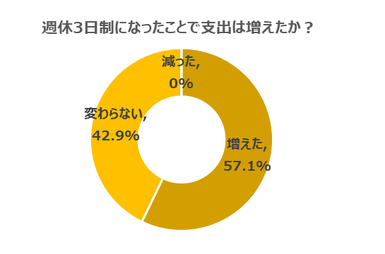 「自炊する時間が減り、外食が増えた」 「休日の外出が増えた」 「勤務時間が長いため間食が増えた」 「自炊する時間が減り、外食が増えた」 「休日の外出が増えた」 「勤務時間が長いため間食が増えた」