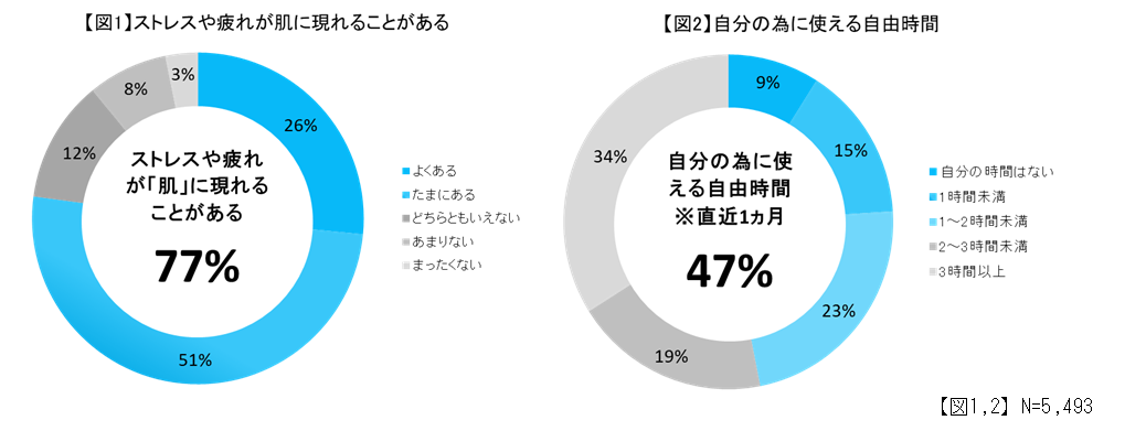 現代女性の多くが スキンケアに 効果と効率 を求めている事が判明 花王株式会社 花王mkニュース のプレスリリース