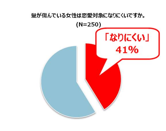 男性の4割は 髪が傷んでいる女性は恋愛対象になりにくい 花王株式会社 花王mkニュース のプレスリリース