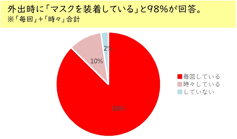 6割の女性がマスク装着時も日焼け止めを使用 気になること上位は 汗や蒸れ こすれで日焼け止めが落ちる マスク焼け 花王株式会社 花王mkニュース のプレスリリース