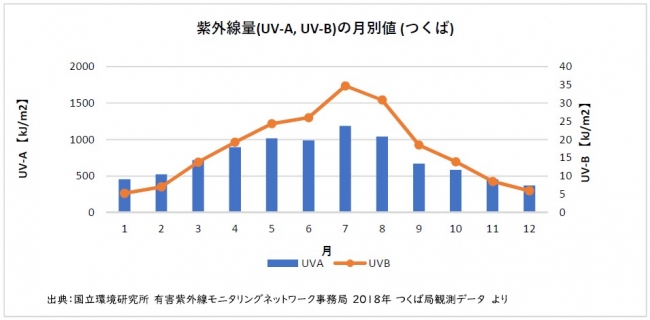 6割の女性がマスク装着時も日焼け止めを使用 気になること上位は 汗や蒸れ こすれで日焼け 止めが落ちる マスク焼け 花王株式会社 花王mkニュース のプレスリリース