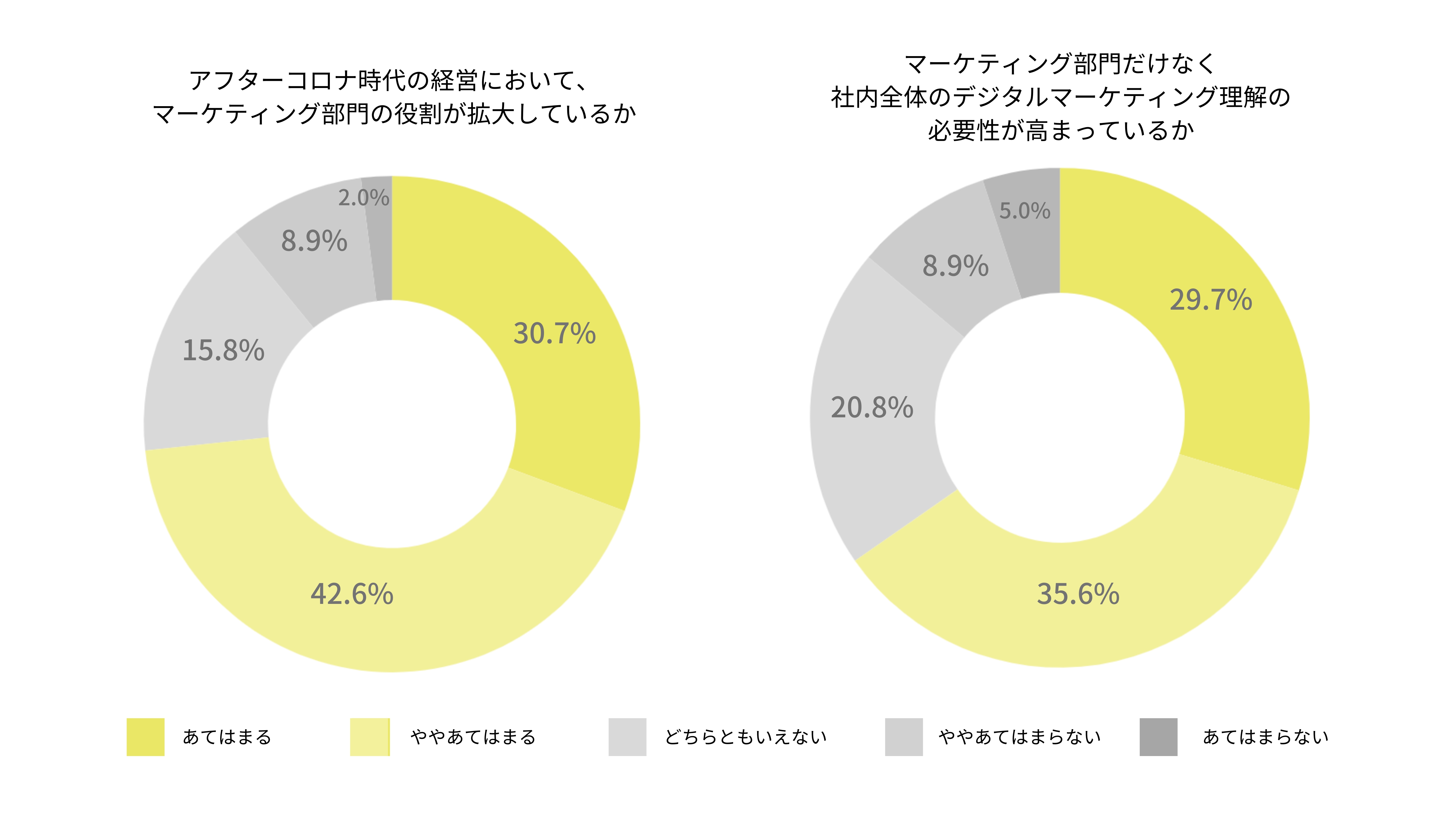 重要度が高まるアフターコロナのデジタルマーケティング 9割の組織が抱くマーケター育成の課題とは マーケティング 教育についてのアンケート結果まとめ シンクロのプレスリリース