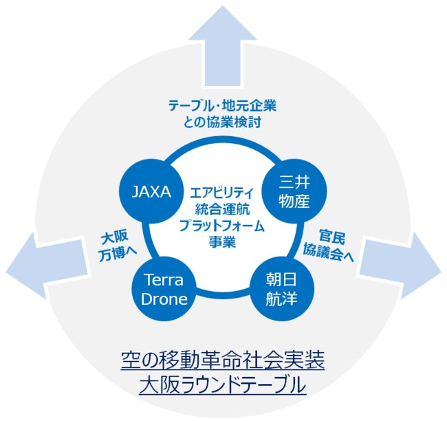 　[本プロジェクトとラウンドテーブルの関係図]