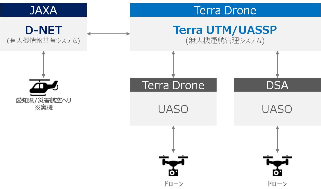 JAXA/D-NETプロトコルによる有人機・無人機連携の社会実装に向けて