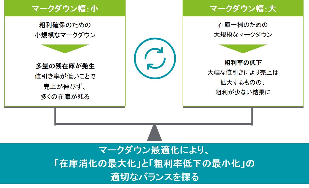 高度な分析と機械学習を活用し最適な値下げを提案 マークダウン最適化ソリューション を本格提供開始 デロイト トーマツ グループのプレスリリース