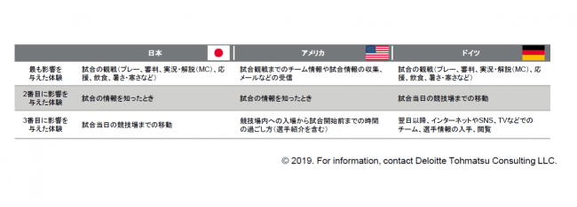 日本のスポーツ観戦は 試合中 に期待が偏重 スポーツ観戦体験グローバル調査レポート サッカー編 を発行 デロイト トーマツ グループのプレスリリース