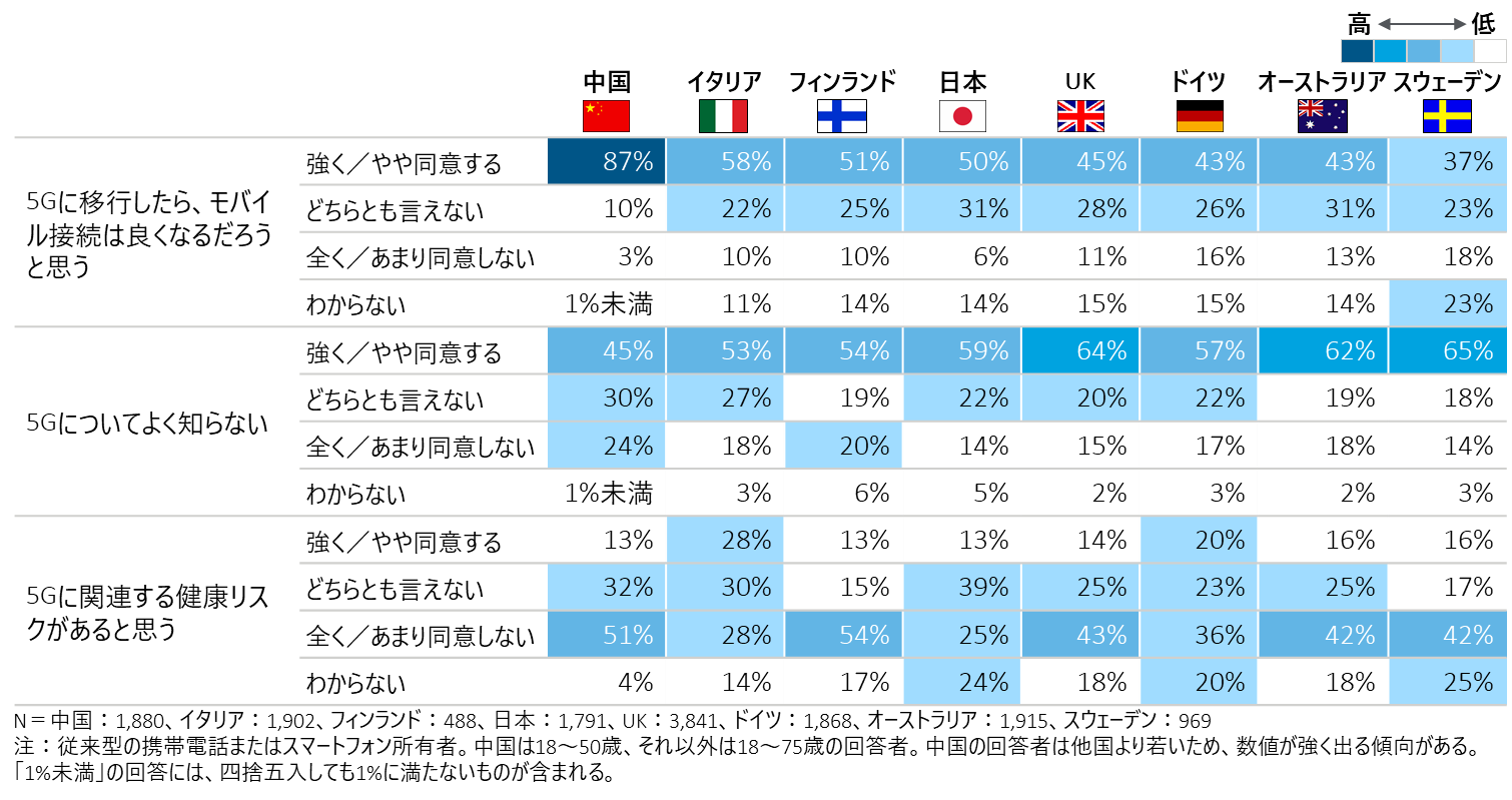 デロイト トーマツ グローバルの調査をもとに 5gの各国消費者への浸透状況と日本の現在地 を発表 デロイト トーマツ グループのプレスリリース