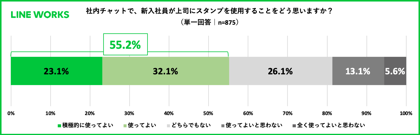 ビジネスチャットにおける新入社員のスタンプ利用に関する意識調査 新入社員から上司へのスタンプ送信 55 2 の上司が肯定的 ワークスモバイルジャパン株式会社のプレスリリース