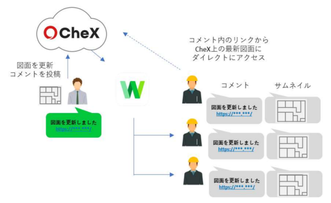 ▲(例)「CheX」と「LINE WORKS」のシステム連携イメージ