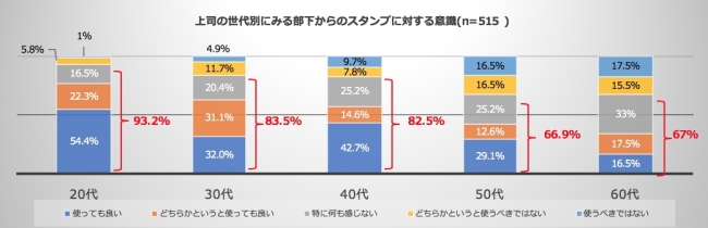 上司から見たビジネスシーンでのスタンプ利用に関する調査 を実施 約8割の上司が 部下からのスタンプに肯定的意見 ワークスモバイルジャパン株式会社のプレスリリース