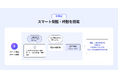 スマホでトランシーバー「LINE WORKSラジャー」、音声で通話を開始・終了できる“スマート発話・終話”機能を提供開始