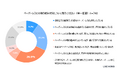 【中小・中堅流通業の紙書類利用/ペーパーレスの取り組みに関する調査】進まない“紙からの脱却”。流通業の7割がペーパーレス化に取り組むも、“完了率”は1割未満。5割弱の企業では、紙書類の削減効果見られず