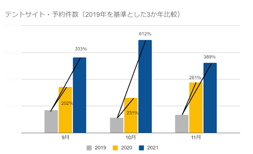 キャンプ場検索 予約サイト なっぷ 調べ 21年9月 11月 秋のキャンプ動向 株式会社r Projectのプレスリリース