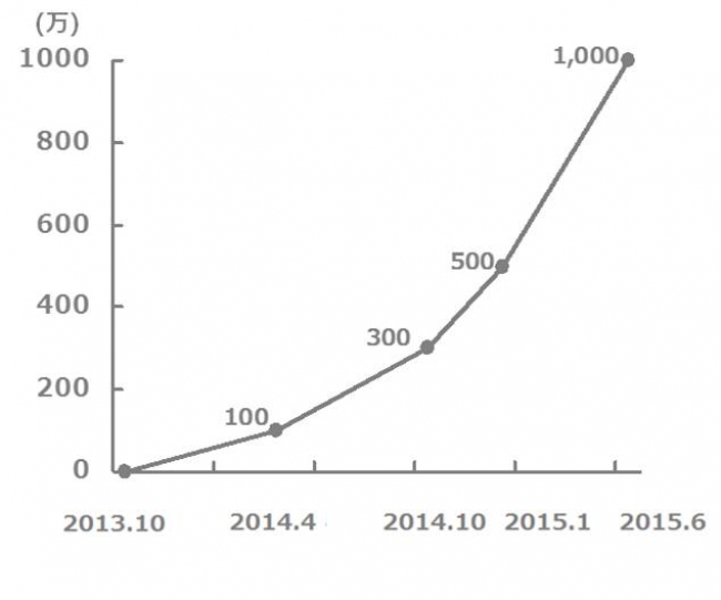Tsum Tsumシリーズ 世界累計販売数1 000万個 Line ディズニー ツムツム 世界 累計4 500万dl突破 ウォルト ディズニー ジャパン株式会社のプレスリリース