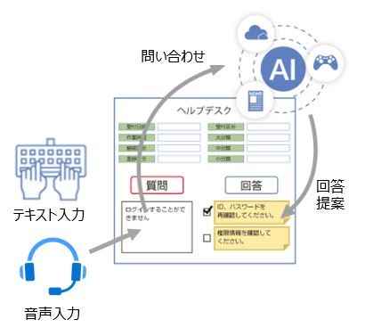 Nttデータビジネスシステムズの Aiヘルプデスクソリューション とamivoice Cloud Platformの音声認識apiが連携 株式会社アドバンスト メディアのプレスリリース