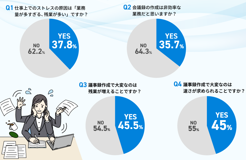 アンケート調査 議事録作成は非効率な仕事 若手社員の約半数が議事録作成での残業増加を実感 株式会社アドバンスト メディアのプレスリリース